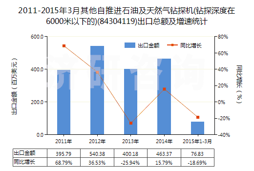 2011-2015年3月其他自推進石油及天然氣鉆探機(鉆探深度在6000米以下的)(84304119)出口總額及增速統(tǒng)計